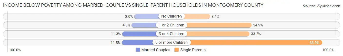 Income Below Poverty Among Married-Couple vs Single-Parent Households in Montgomery County