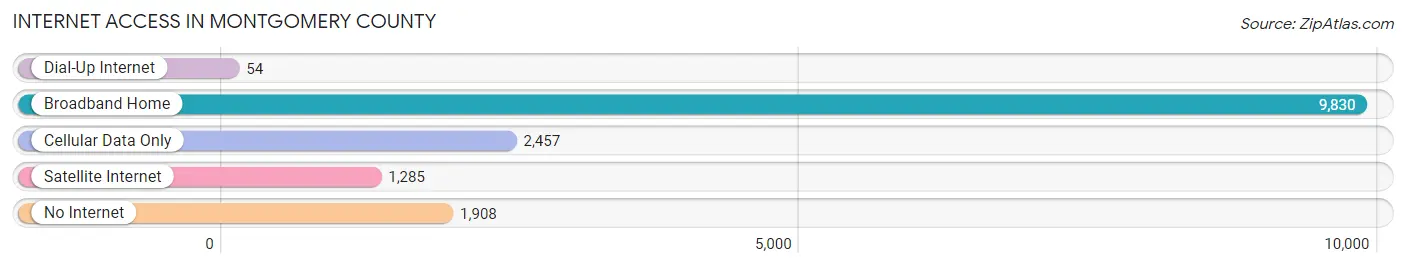 Internet Access in Montgomery County