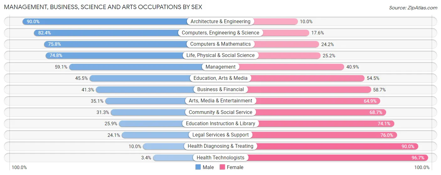 Management, Business, Science and Arts Occupations by Sex in Montgomery County