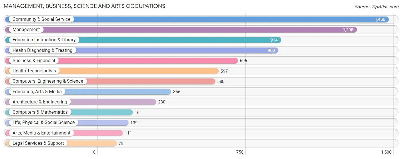 Management, Business, Science and Arts Occupations in Montgomery County