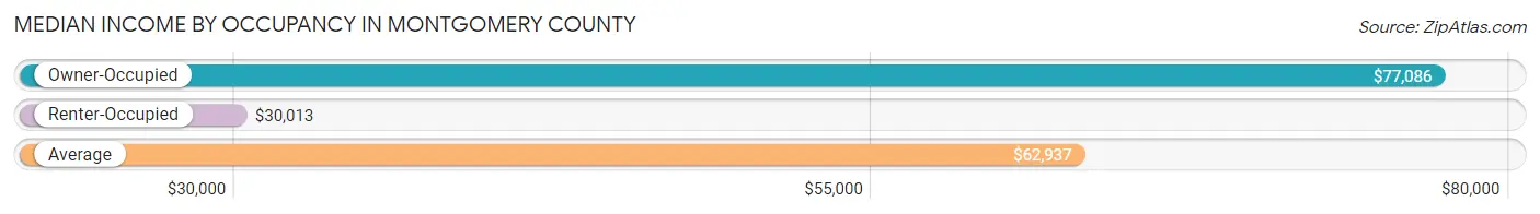 Median Income by Occupancy in Montgomery County