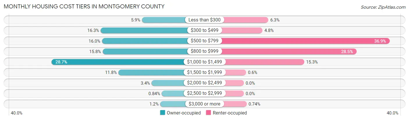 Monthly Housing Cost Tiers in Montgomery County