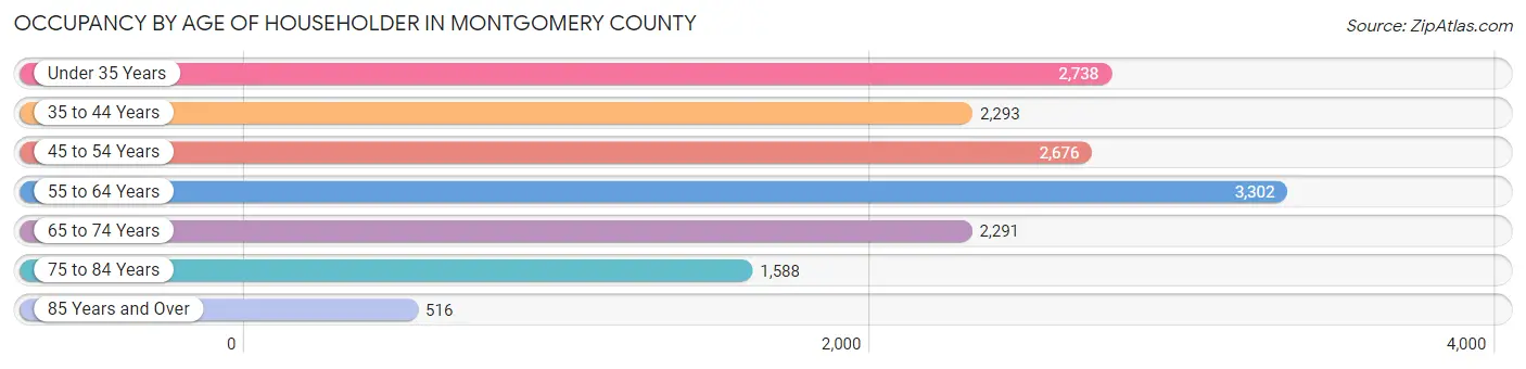 Occupancy by Age of Householder in Montgomery County