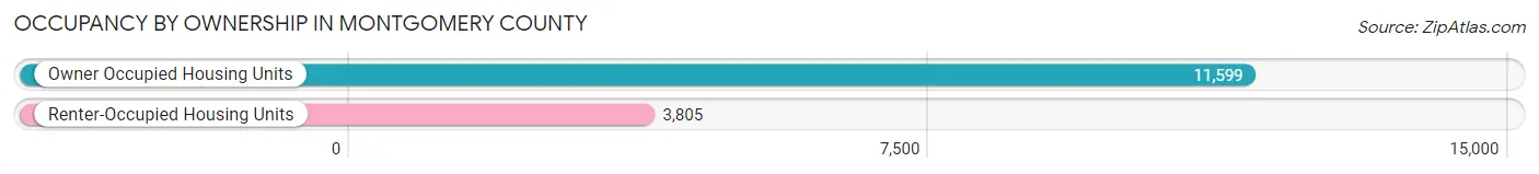 Occupancy by Ownership in Montgomery County