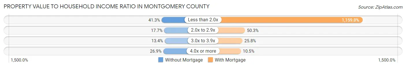 Property Value to Household Income Ratio in Montgomery County