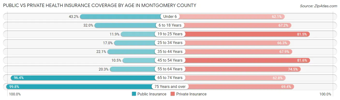 Public vs Private Health Insurance Coverage by Age in Montgomery County