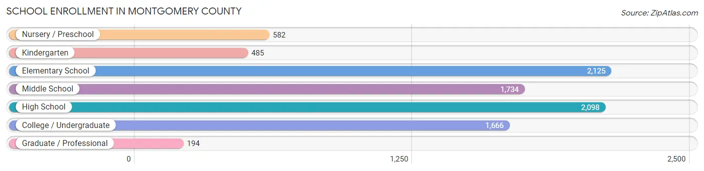 School Enrollment in Montgomery County