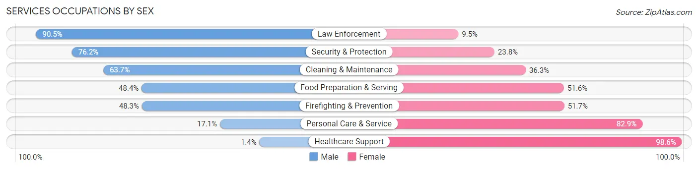 Services Occupations by Sex in Montgomery County