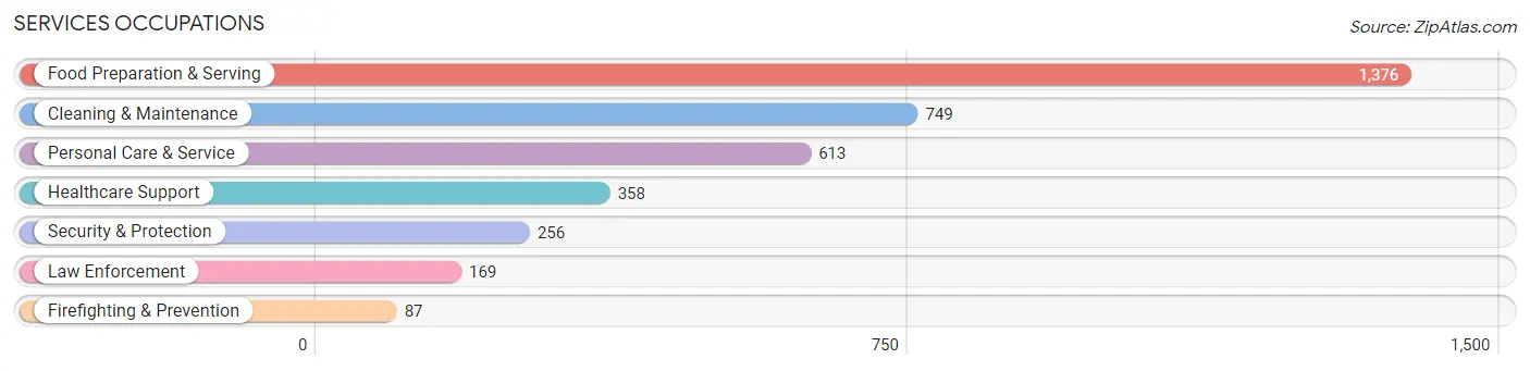 Services Occupations in Montgomery County