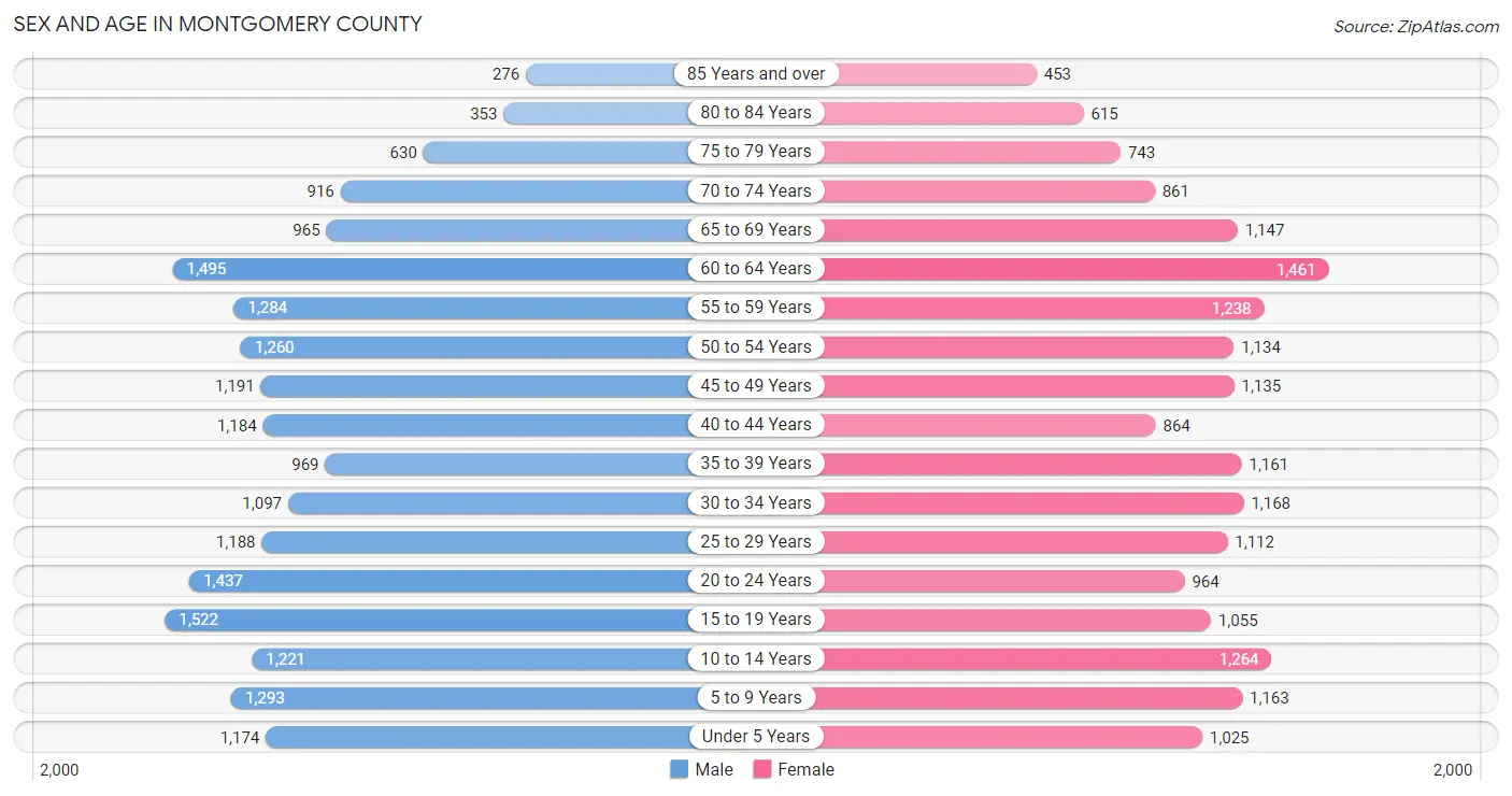 Sex and Age in Montgomery County