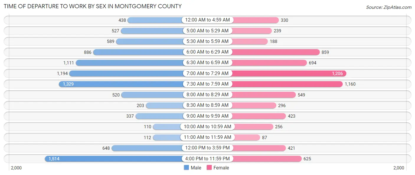 Time of Departure to Work by Sex in Montgomery County