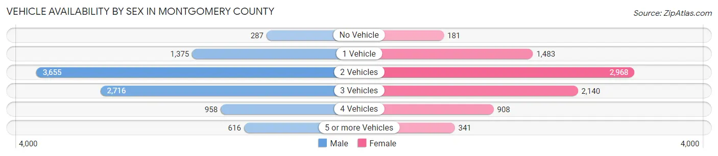 Vehicle Availability by Sex in Montgomery County