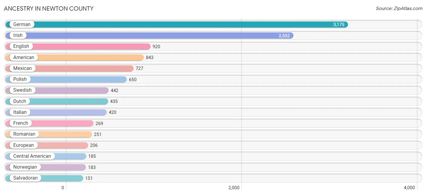 Ancestry in Newton County