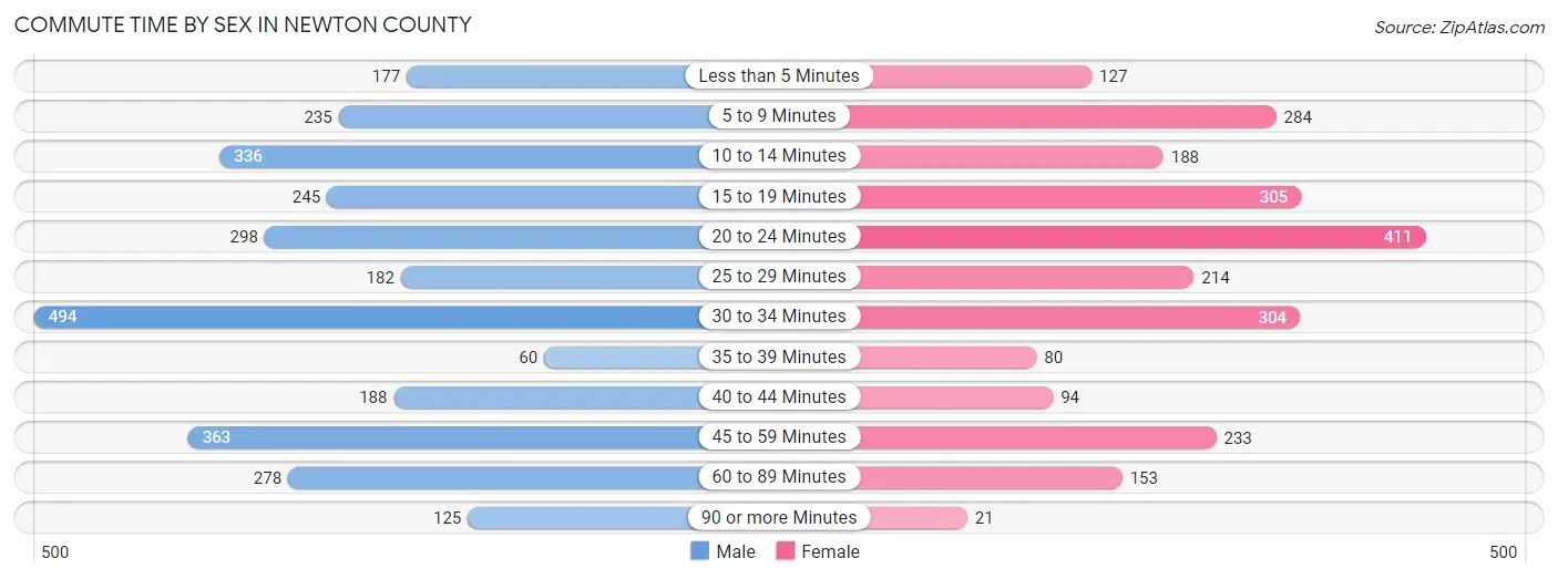 Commute Time by Sex in Newton County