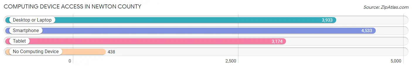 Computing Device Access in Newton County