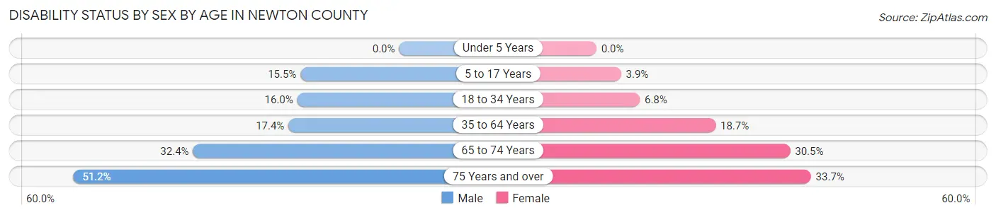 Disability Status by Sex by Age in Newton County