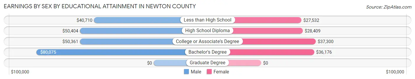 Earnings by Sex by Educational Attainment in Newton County