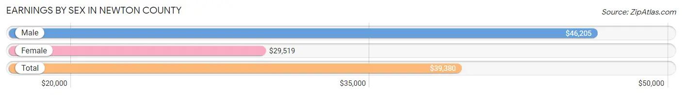 Earnings by Sex in Newton County