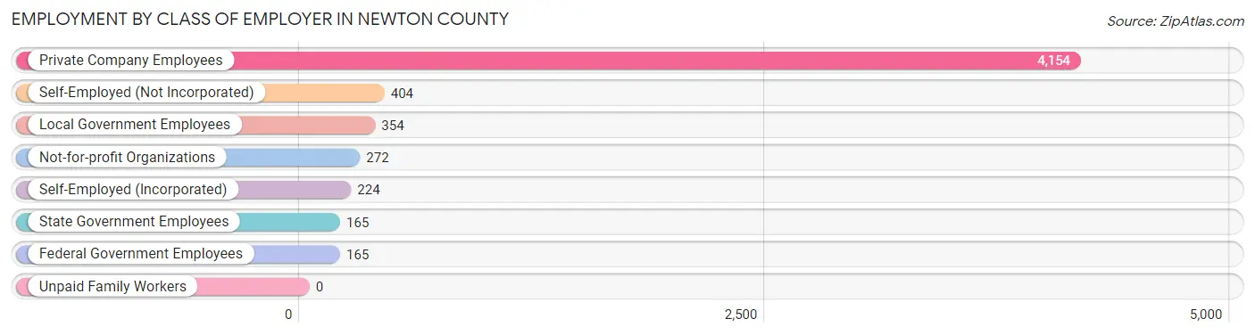 Employment by Class of Employer in Newton County