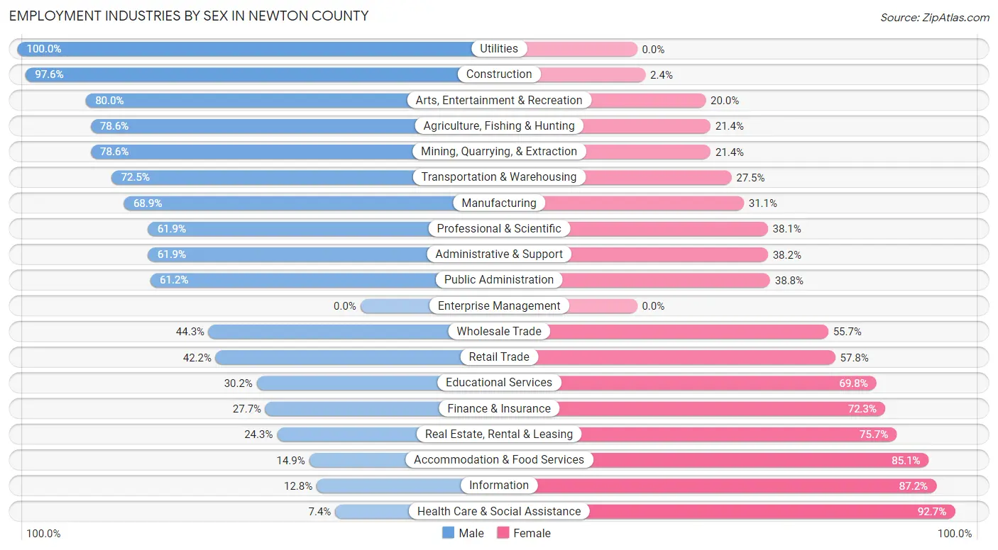 Employment Industries by Sex in Newton County