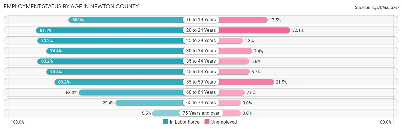 Employment Status by Age in Newton County