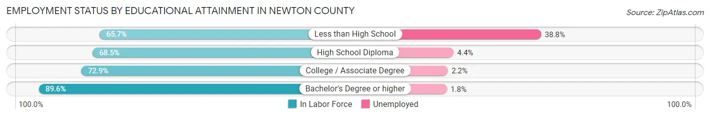 Employment Status by Educational Attainment in Newton County