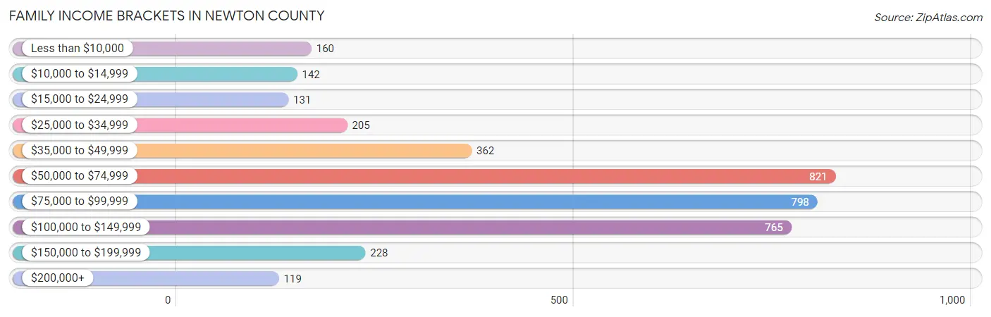 Family Income Brackets in Newton County