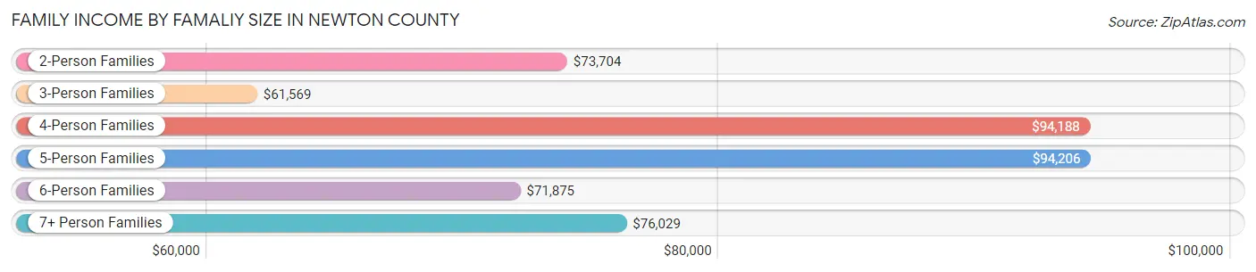 Family Income by Famaliy Size in Newton County