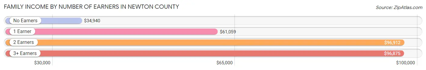 Family Income by Number of Earners in Newton County