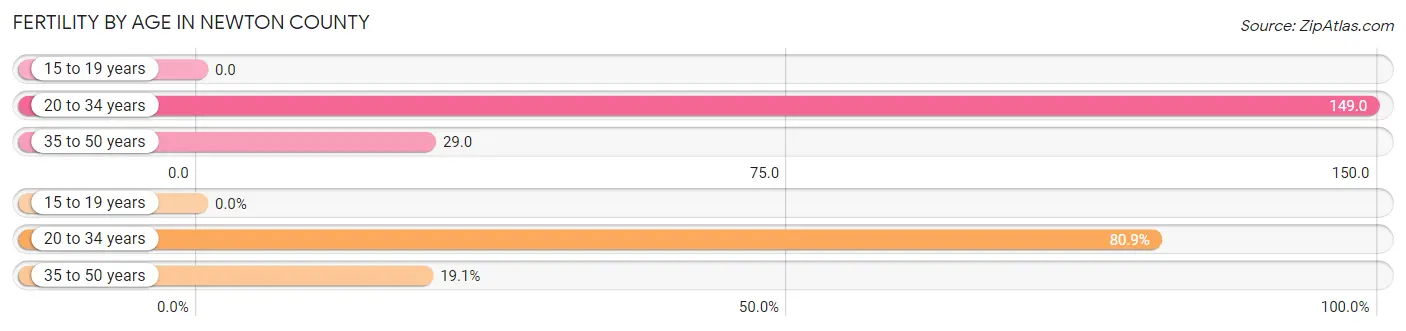 Female Fertility by Age in Newton County