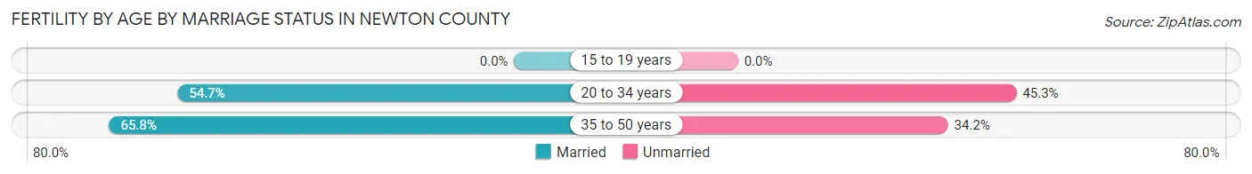 Female Fertility by Age by Marriage Status in Newton County