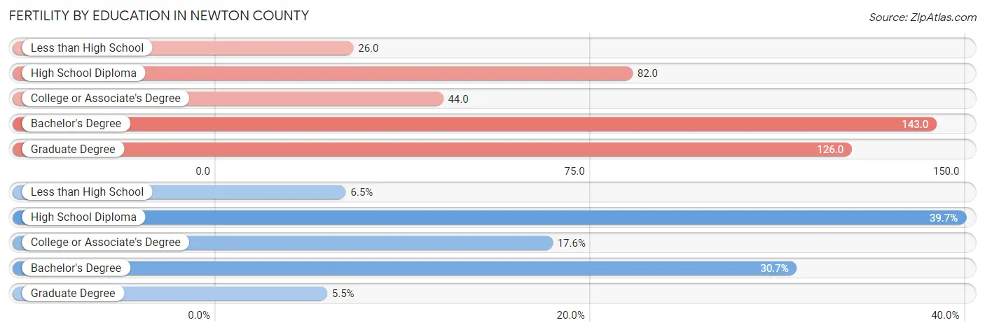 Female Fertility by Education Attainment in Newton County