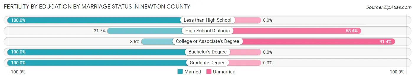 Female Fertility by Education by Marriage Status in Newton County