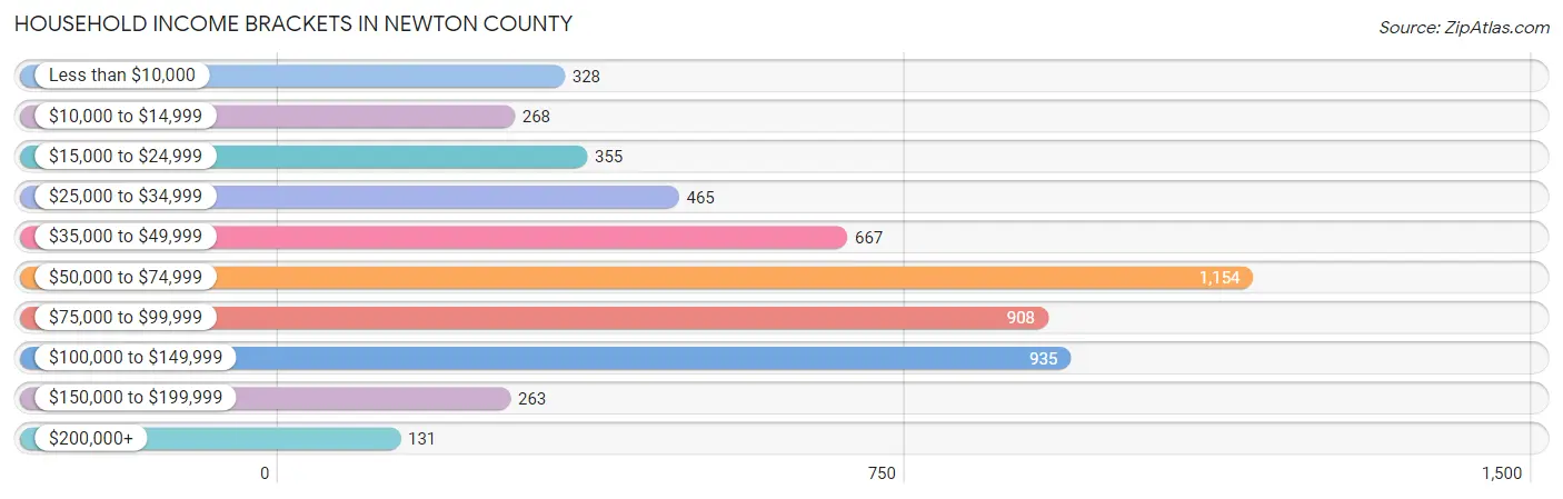 Household Income Brackets in Newton County