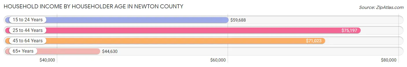 Household Income by Householder Age in Newton County