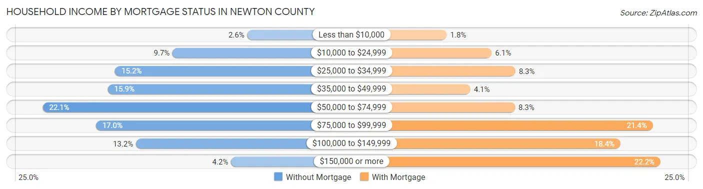 Household Income by Mortgage Status in Newton County