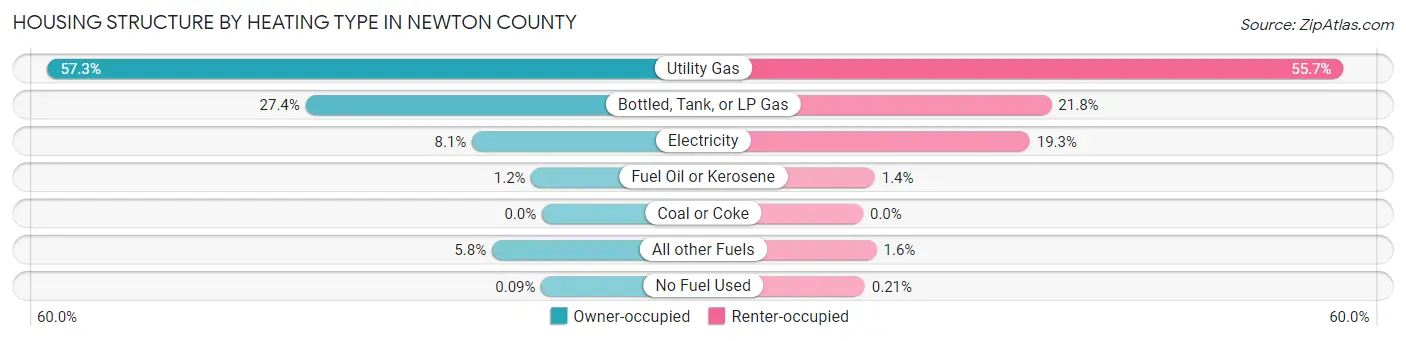 Housing Structure by Heating Type in Newton County