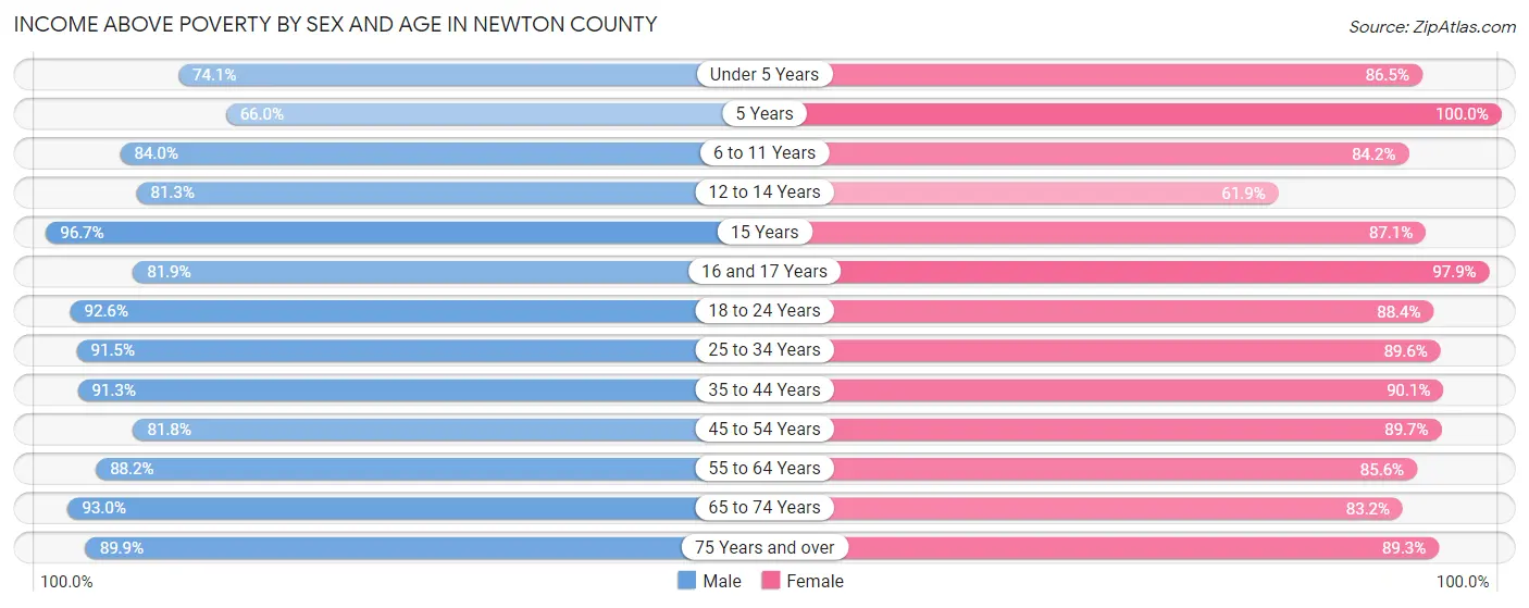 Income Above Poverty by Sex and Age in Newton County