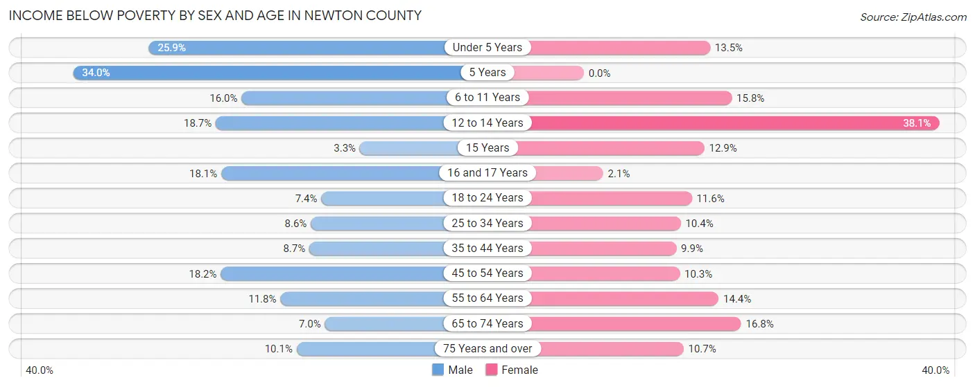 Income Below Poverty by Sex and Age in Newton County