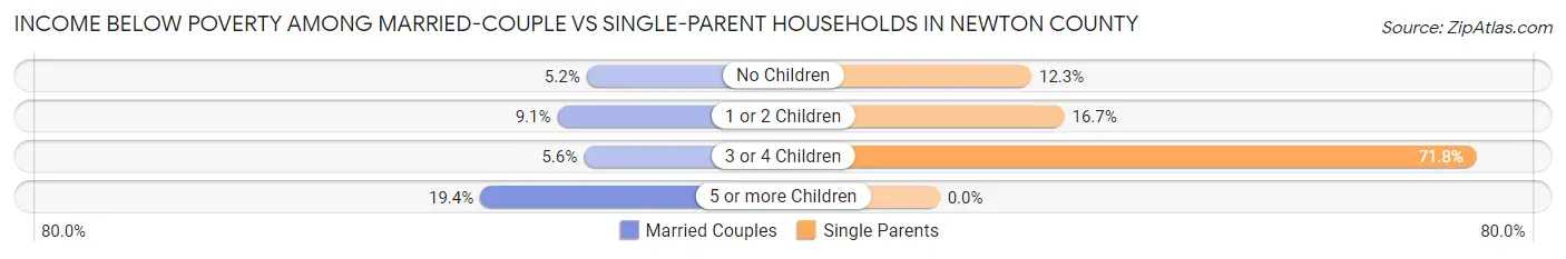 Income Below Poverty Among Married-Couple vs Single-Parent Households in Newton County