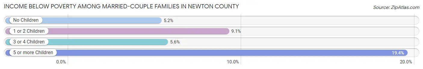 Income Below Poverty Among Married-Couple Families in Newton County