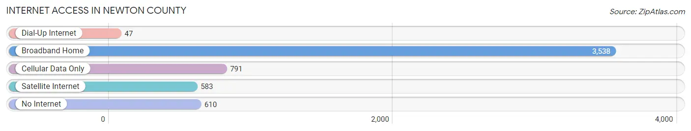 Internet Access in Newton County