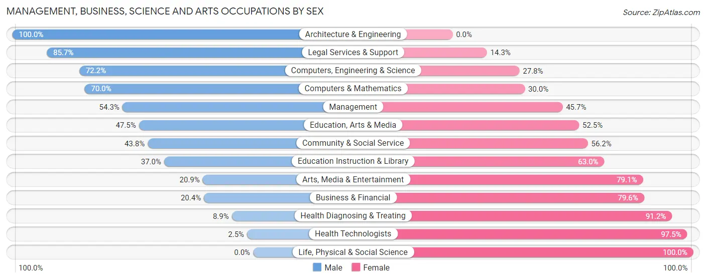 Management, Business, Science and Arts Occupations by Sex in Newton County