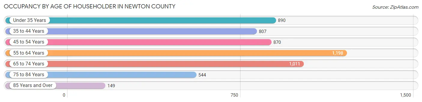 Occupancy by Age of Householder in Newton County