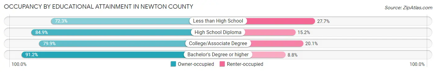 Occupancy by Educational Attainment in Newton County