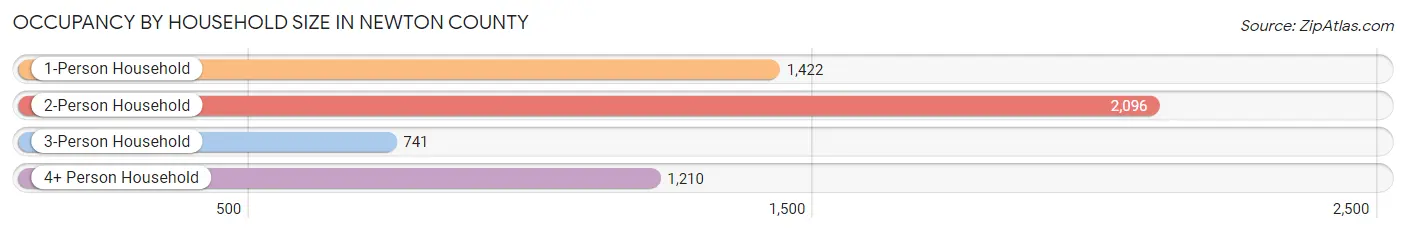 Occupancy by Household Size in Newton County