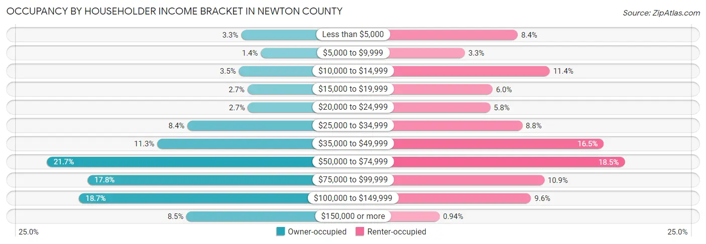 Occupancy by Householder Income Bracket in Newton County