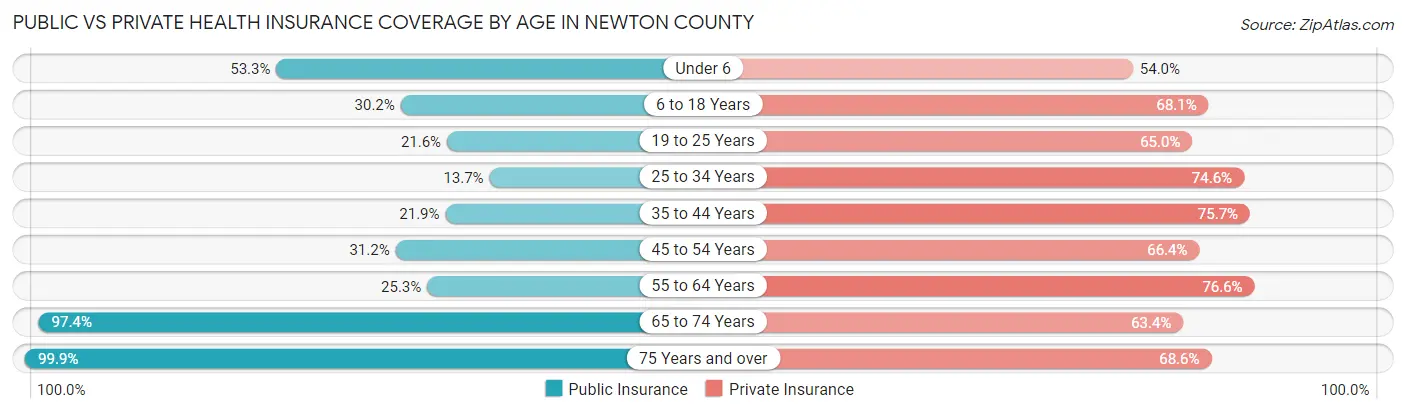 Public vs Private Health Insurance Coverage by Age in Newton County