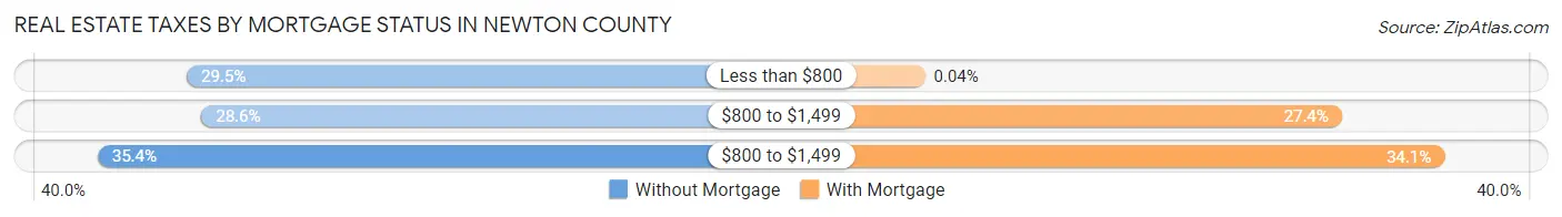 Real Estate Taxes by Mortgage Status in Newton County