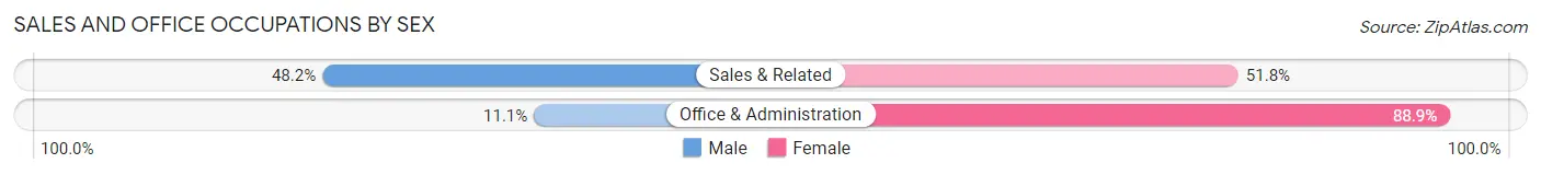 Sales and Office Occupations by Sex in Newton County